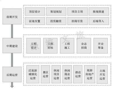 綠維文旅 旅游開(kāi)發(fā)運(yùn)營(yíng)全流程體系詳解與項(xiàng)目策劃咨詢(xún)